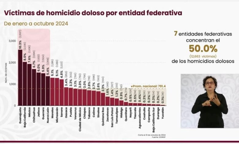 Michoacán, fuera del top 5 de los estados con mayor incidencia de homicidio doloso