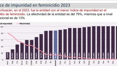 Michoacán, primer lugar en efectividad de justicia en femenicidio